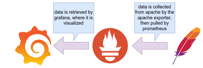 prometheus to grafana connection, apache