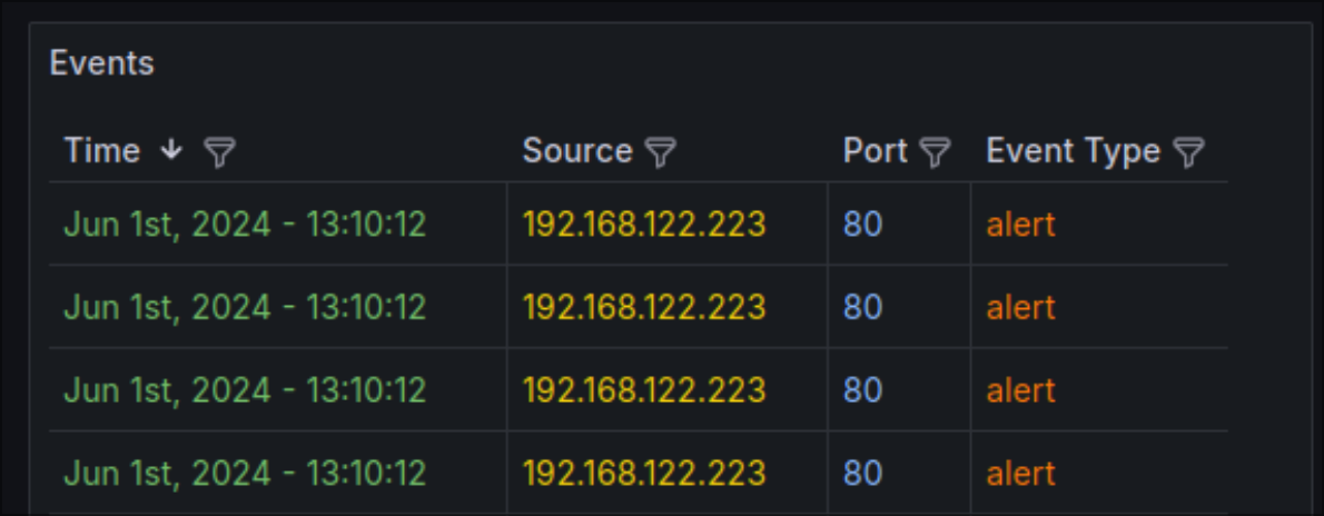 DoS detected by suricata