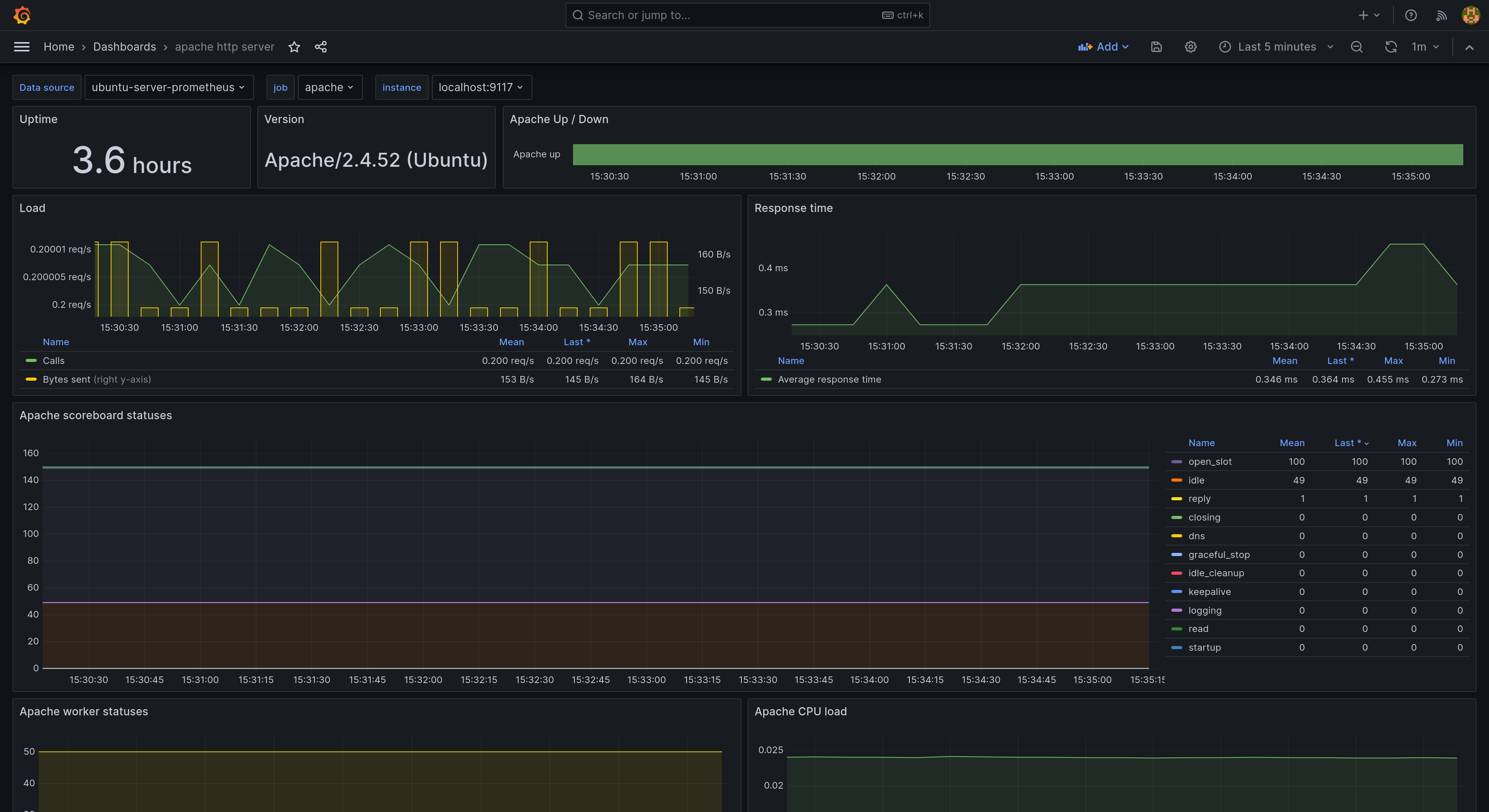 grafana imported apache dashboard