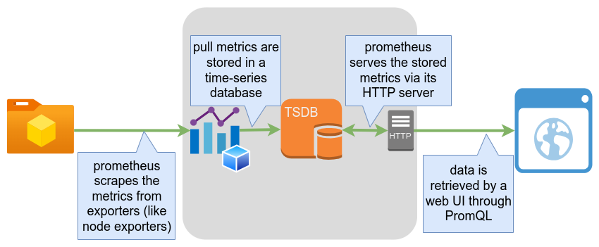 how prometheus works