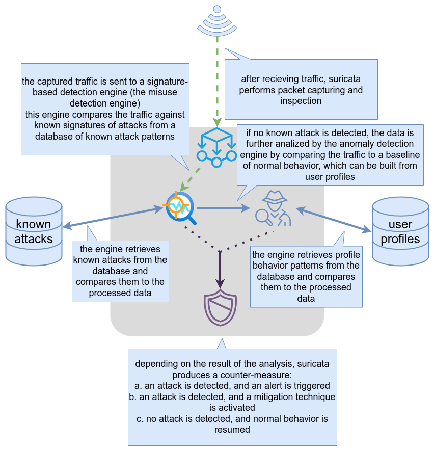 how suricata works