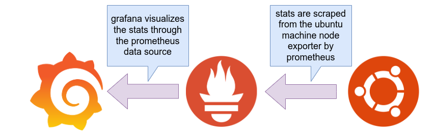 prometheus to grafana connection, hardware